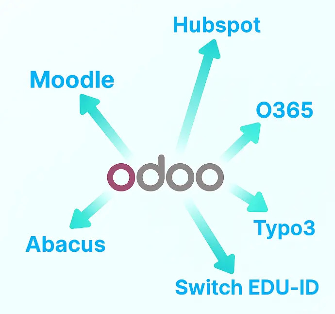 Odoo connecting to external systems